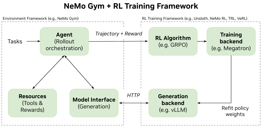 Rl Environment Reinforcement Learning environments and how to build them