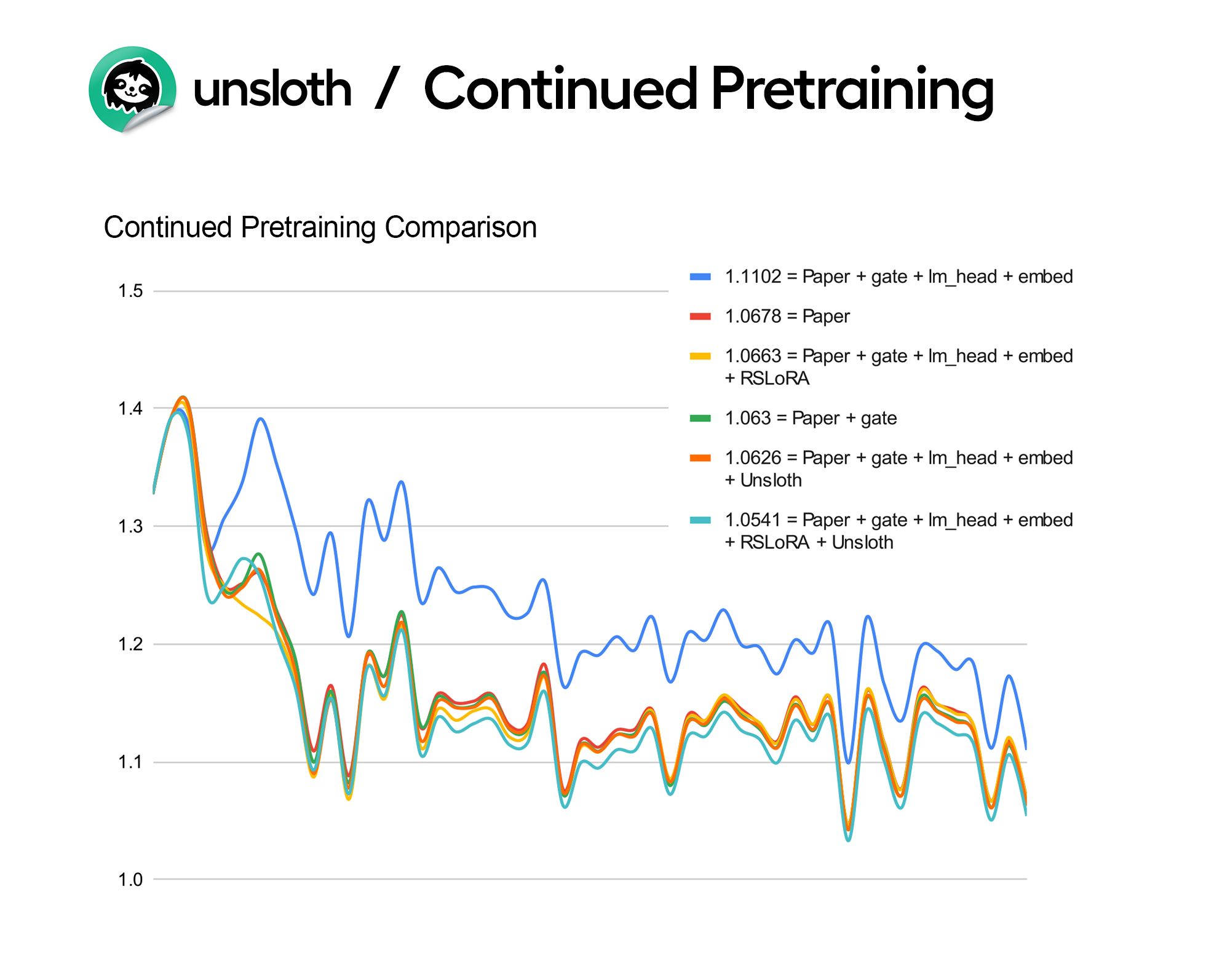 Continued pretraining Unsloth